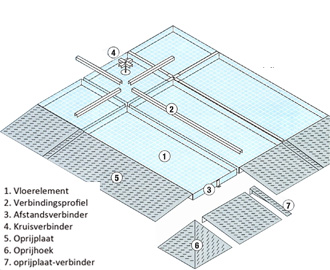 Hiltra koppelvloer systeemoverzicht